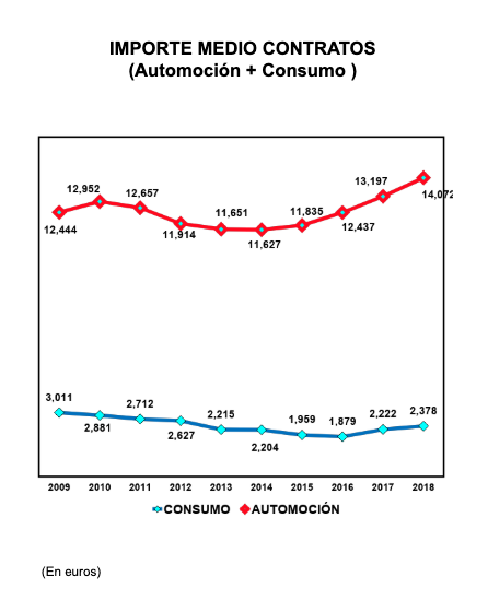 Importe de créditos al consumo (fuente, Asnef).