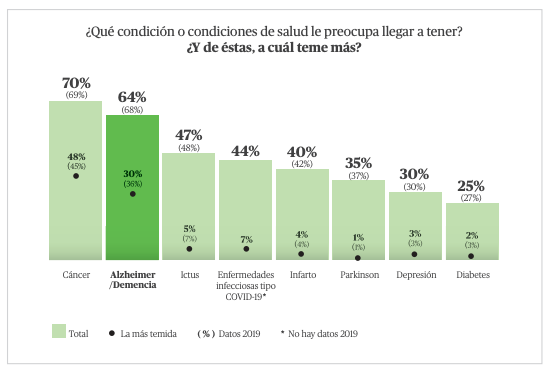 El Alzheimer, entre las principales preocupaciones de salud de los españoles