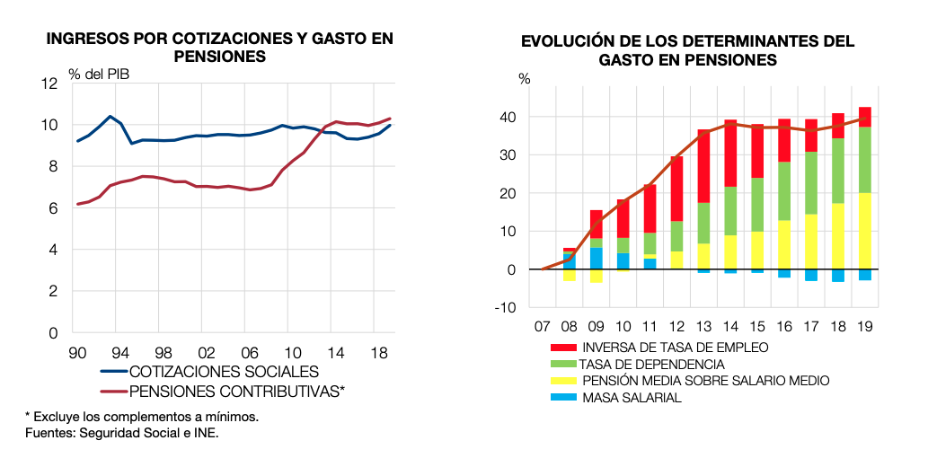 Cotizaciones y gasto en pensiones (Banco España)
