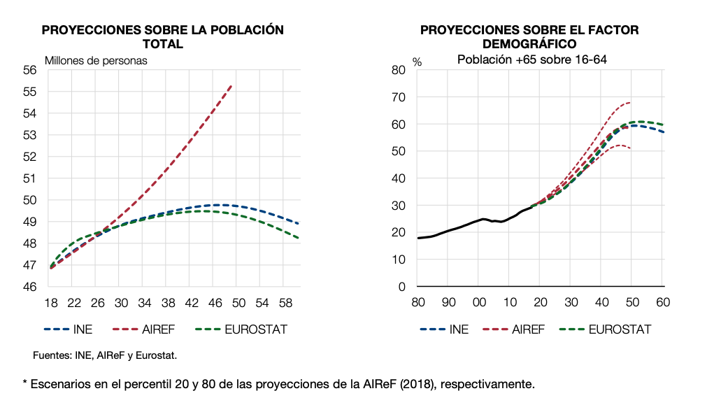 Tasa de dependencia de las pensiones (Banco España)