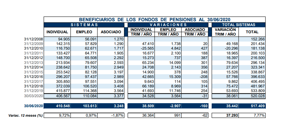 Beneficiarios de fondos de pensiones 