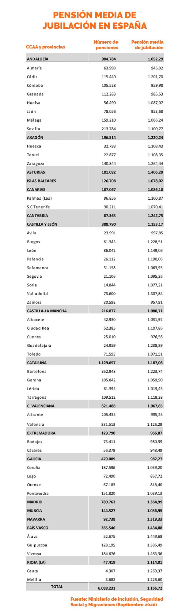 Pensión media de jubilación en España (septiembre 2020)