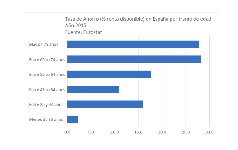 Tasa ahorro tramo edad