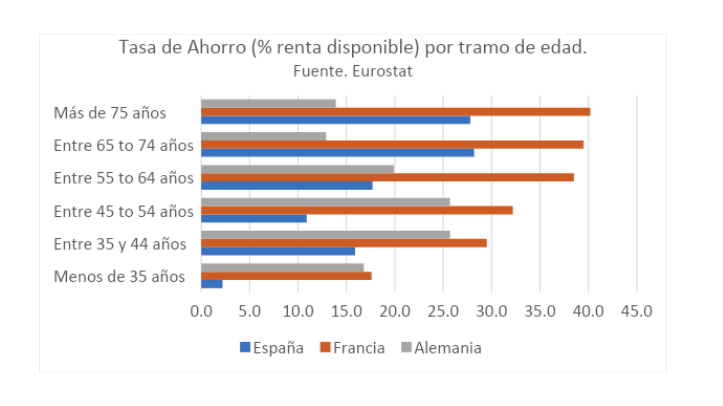 Tasa ahorro tramo de edad