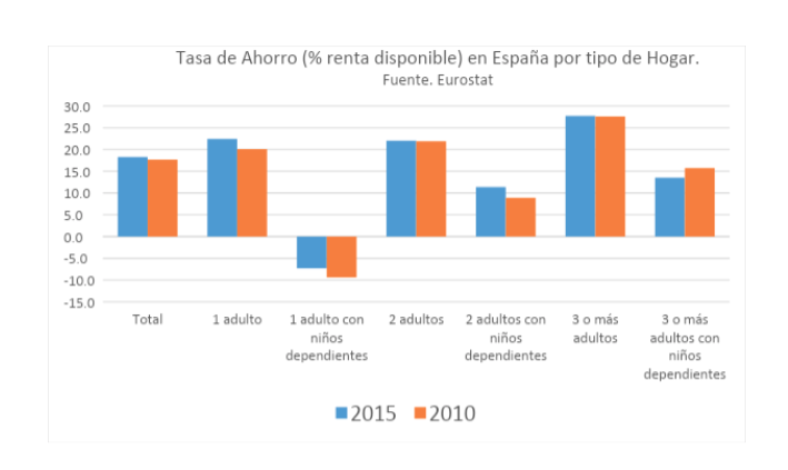 Tasa ahorro tipo hogar