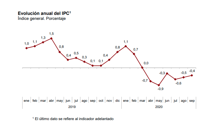 IPC septiembre