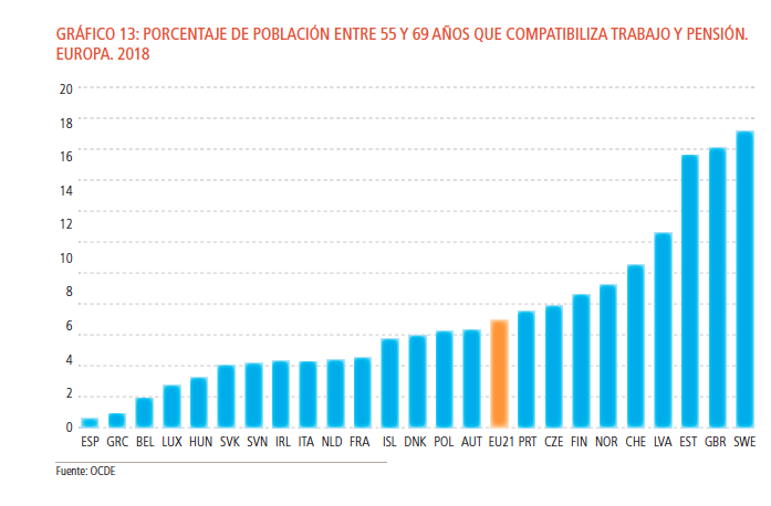 Compatibilidad de pensión y trabajo