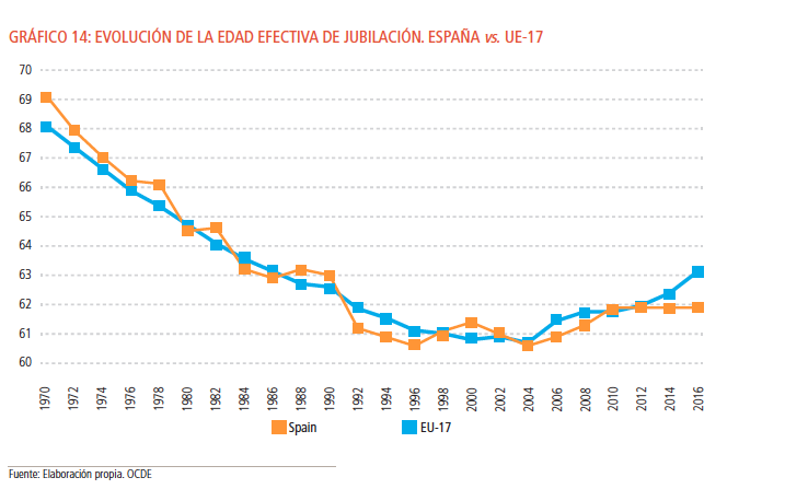 Edad jubilación España vs UE