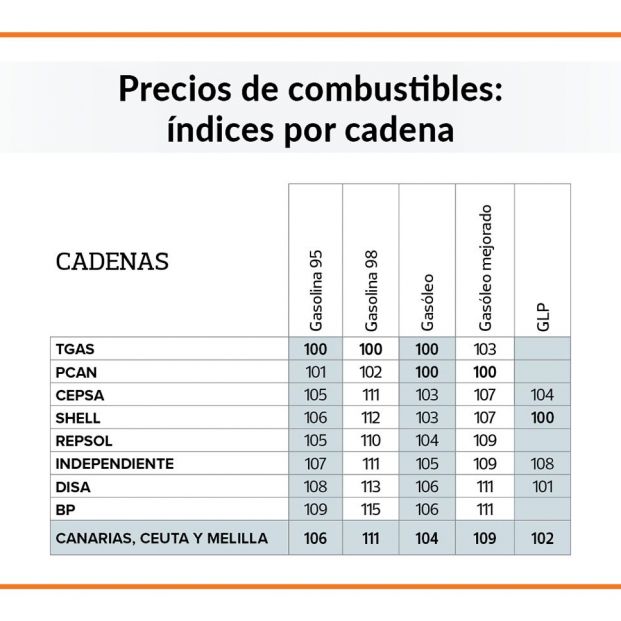 Gasolineras canarias