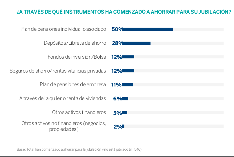 Instrumentos ahorro  Encuesta BBVA Pensiones