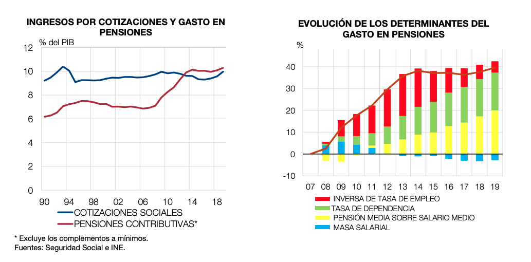 Gastos e ingresos cotizaciones