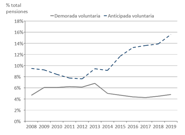 Incentivar la jubilación demorada