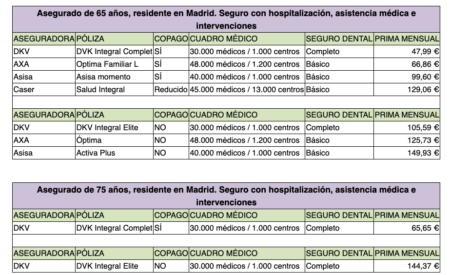 Seguros salud privados (Kelisto.es)