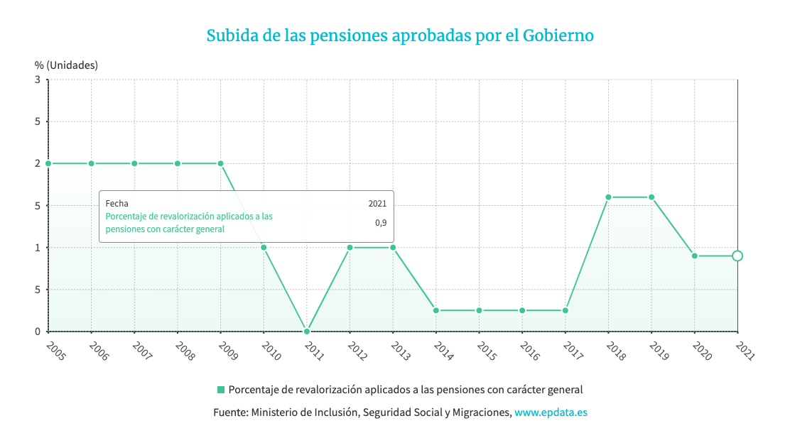 Subidas de pensiones gráfico