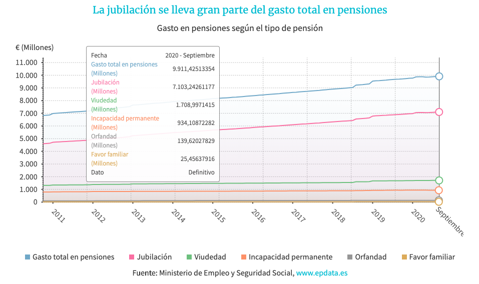 Gasto en pensiones