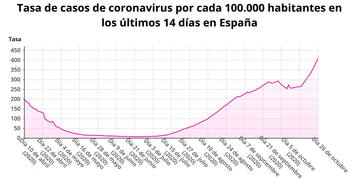 tasa de casos de coronavi (3)