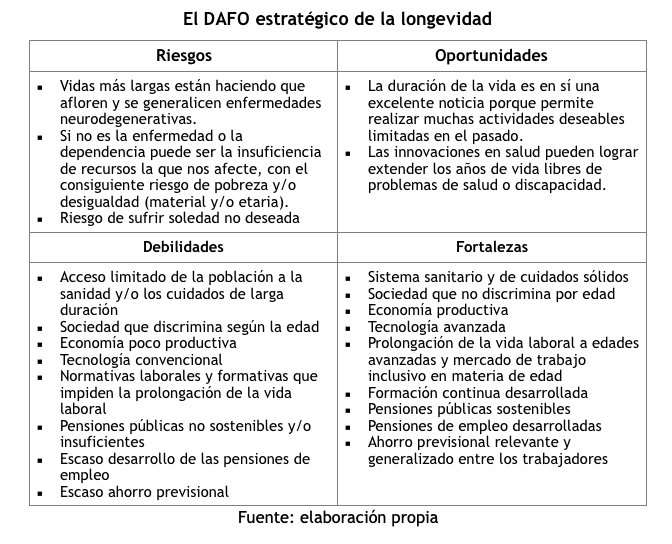 DAFO estratégico de la longevidad