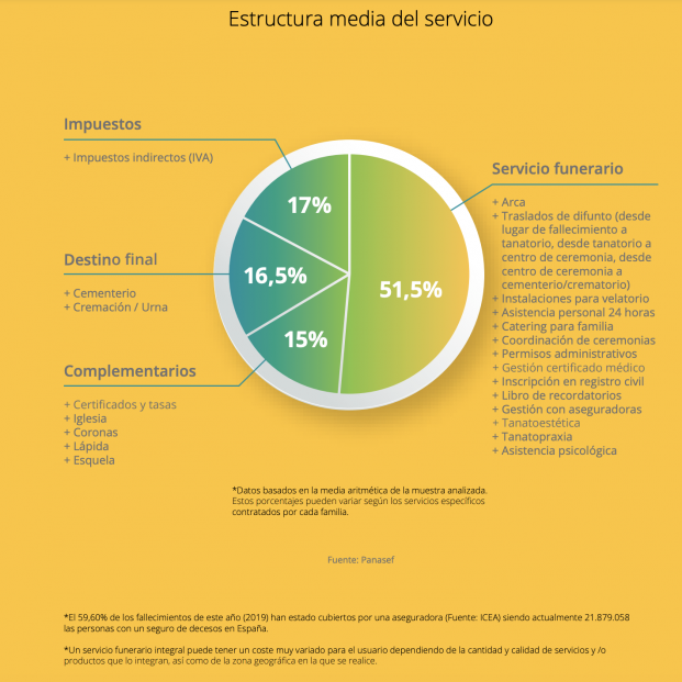 Estructura media del coste funerario (Panasef)