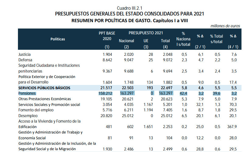 Gasto pensiones PGE