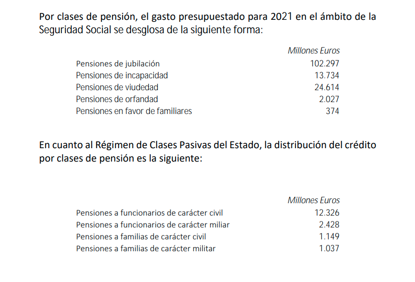 Gasto por clases de pensiones