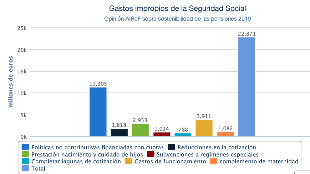 Gastos impropios Seguridad Social