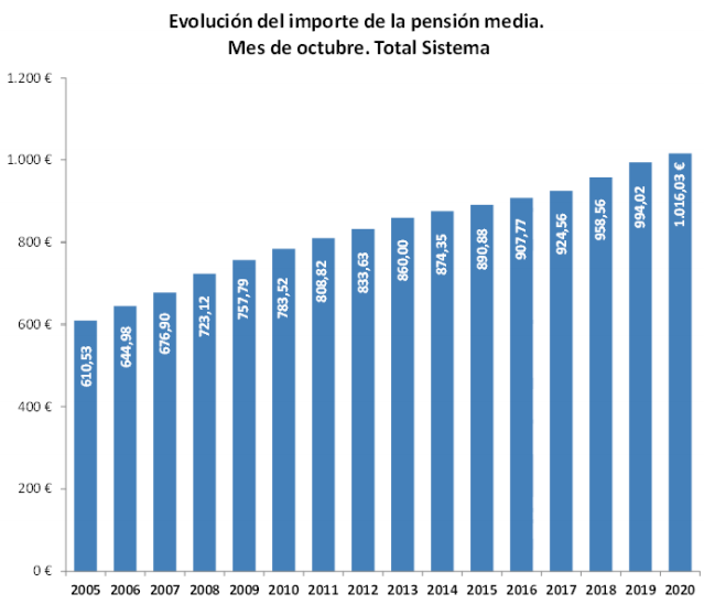 Pensión media