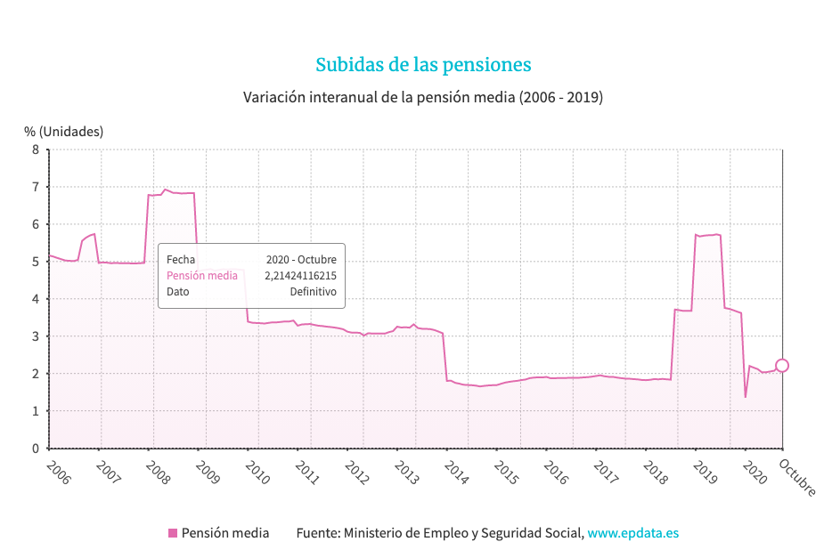 Subidas de las pensiones