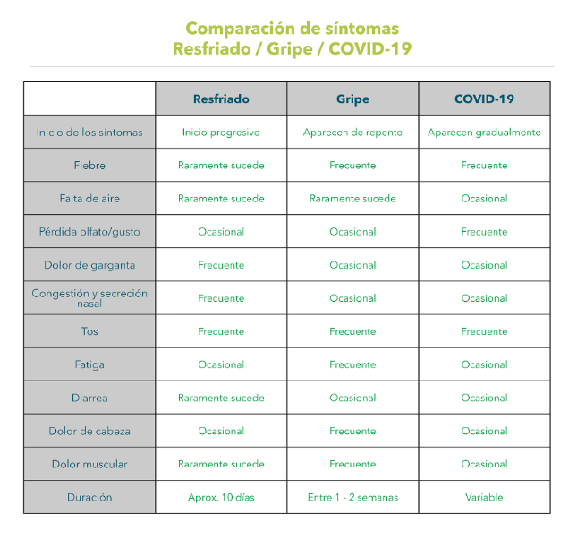 Diferencias gripe, catarro y coronavirus