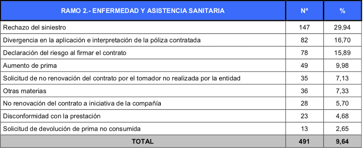 Reclamaciones de seguros de salud resueltas en 2017 (DGSFP)