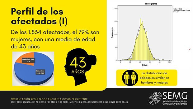 Covid persistente