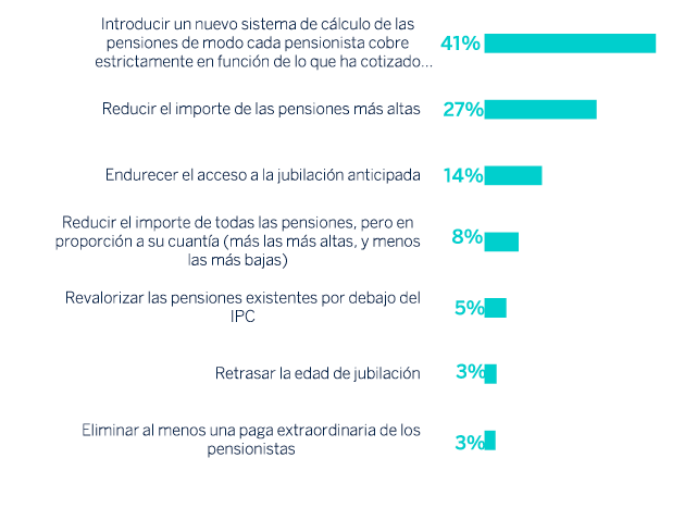 Opciones de reforma del sistema de pensiones