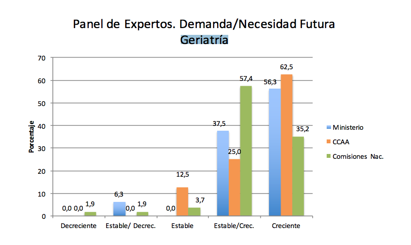 geriatras