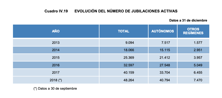 Autónomos y jubilación activa.