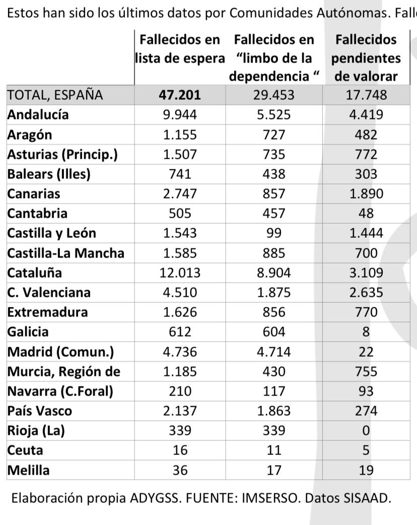 Lista de espera dependencia