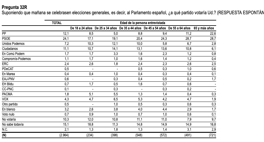 CIS Intención de voto