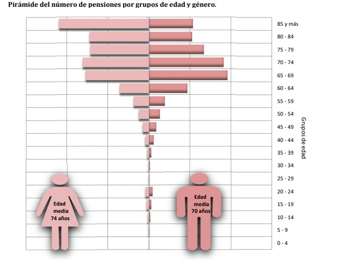 pensionistas por edad