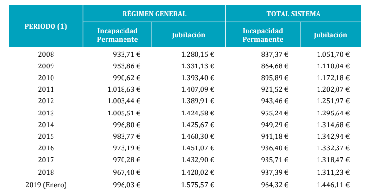 Evolución de las pensión media de las nuevas altas