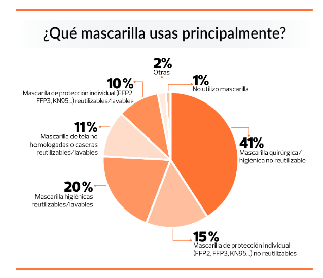 OCU estudio mascarillas