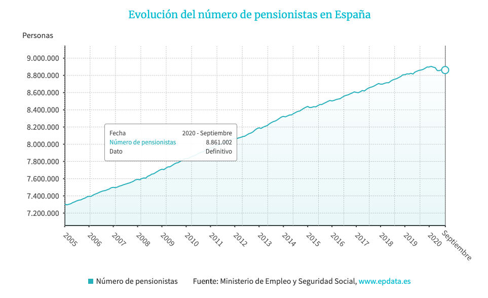 Número de pensionistas