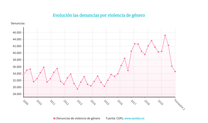 denuncias violencia genero