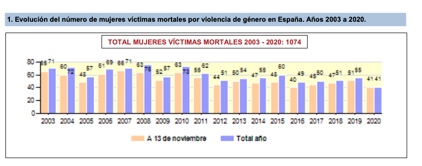 datos violencia de género