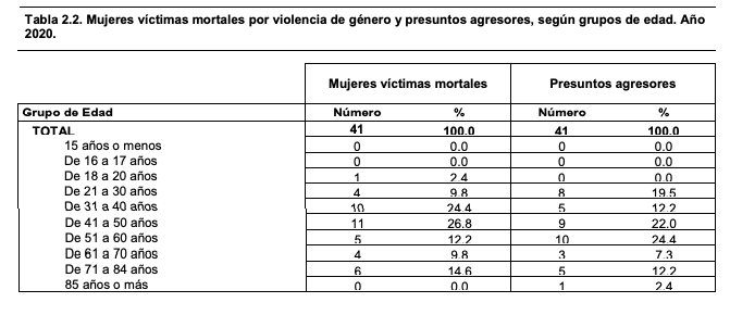 edad victimas violencia genero