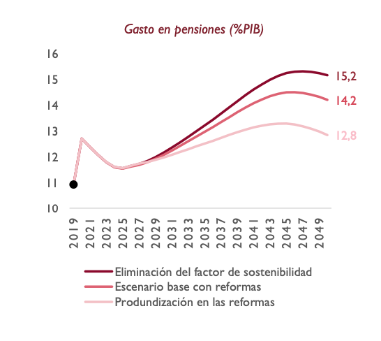 Gasto en pensiones porcentaje PIB según AIREF