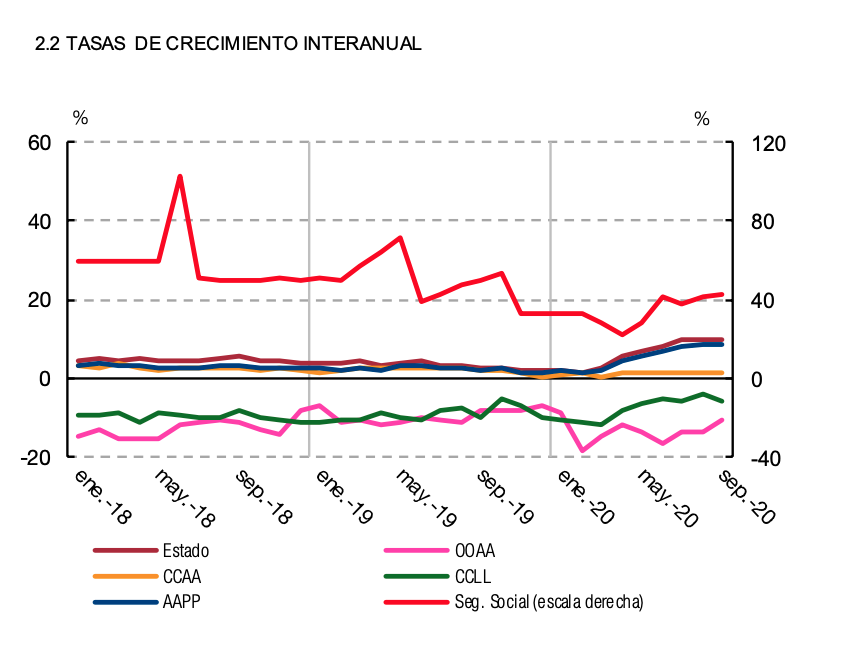 Aumento interanual de la deuda pública