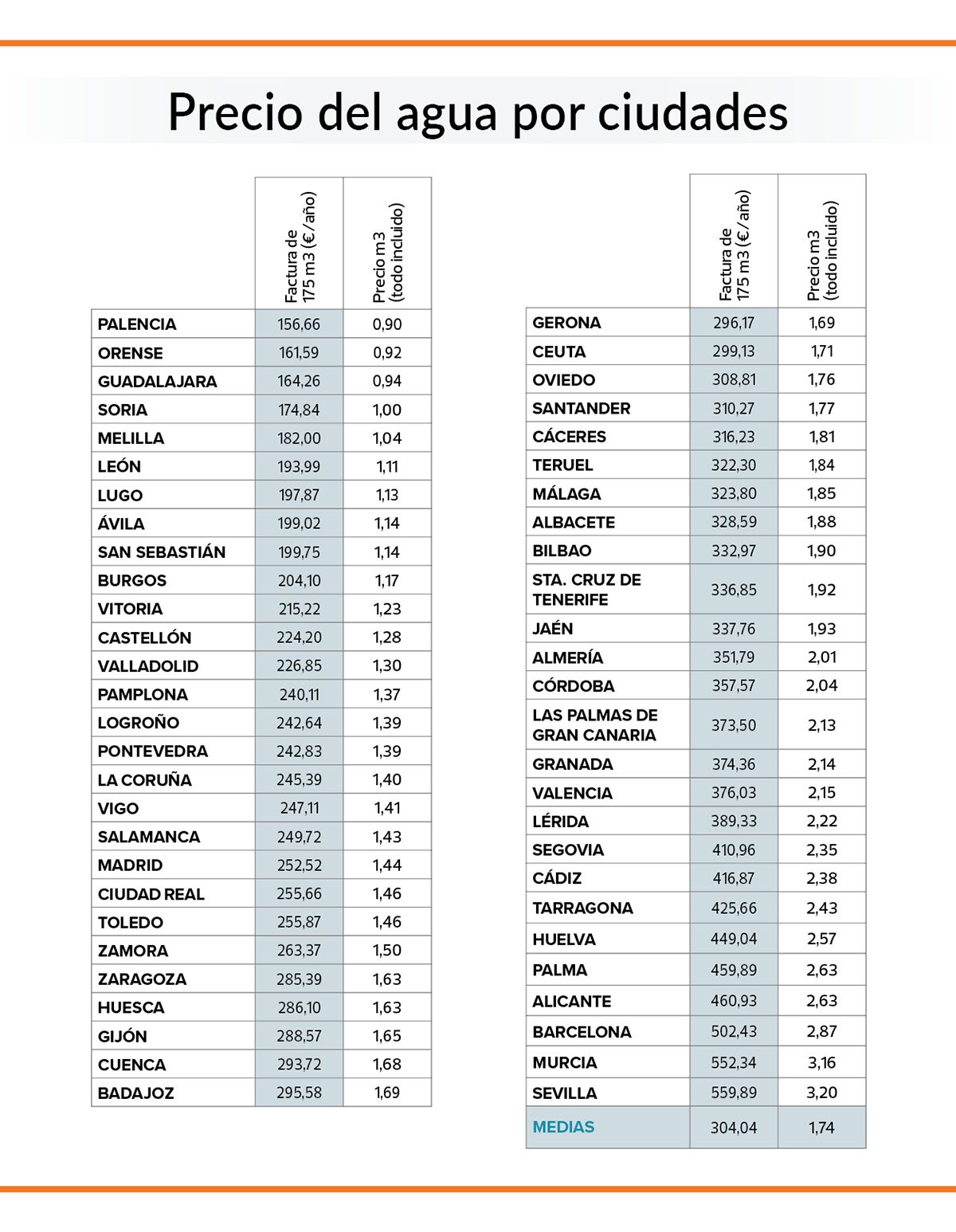 Agua precio ciudades