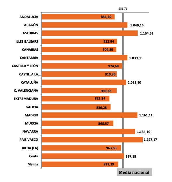 Pensión media por autonomias.