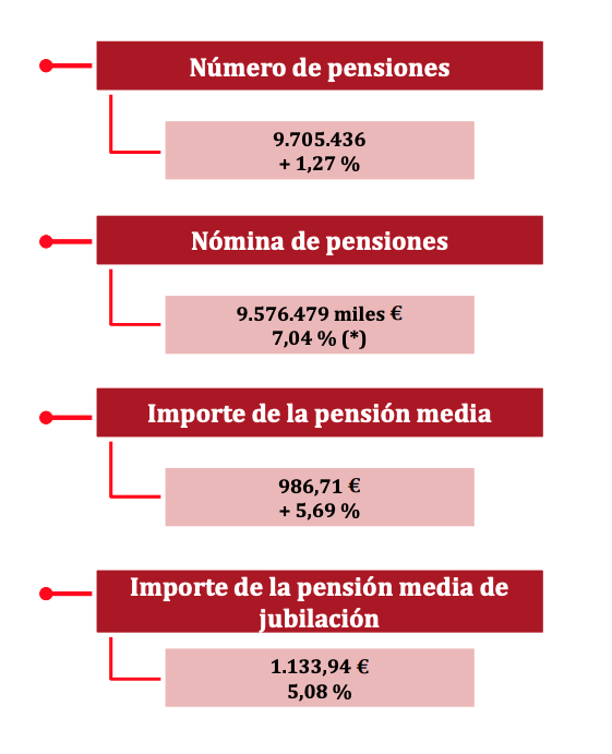 Pensiones de la Seguridad Social Marzo 2019.