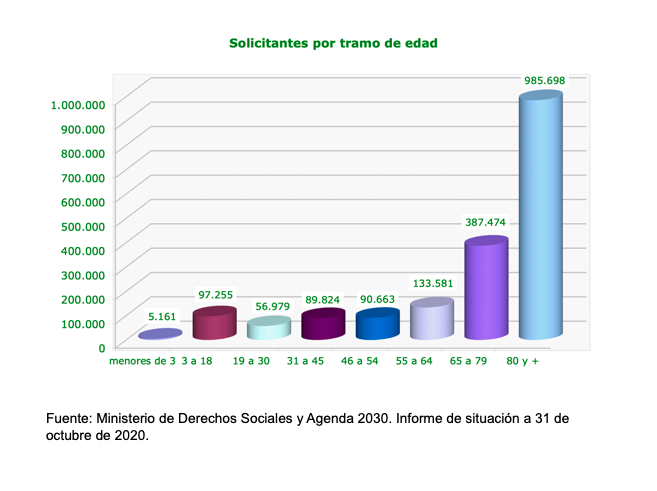 Solicitantes por tramo de edad