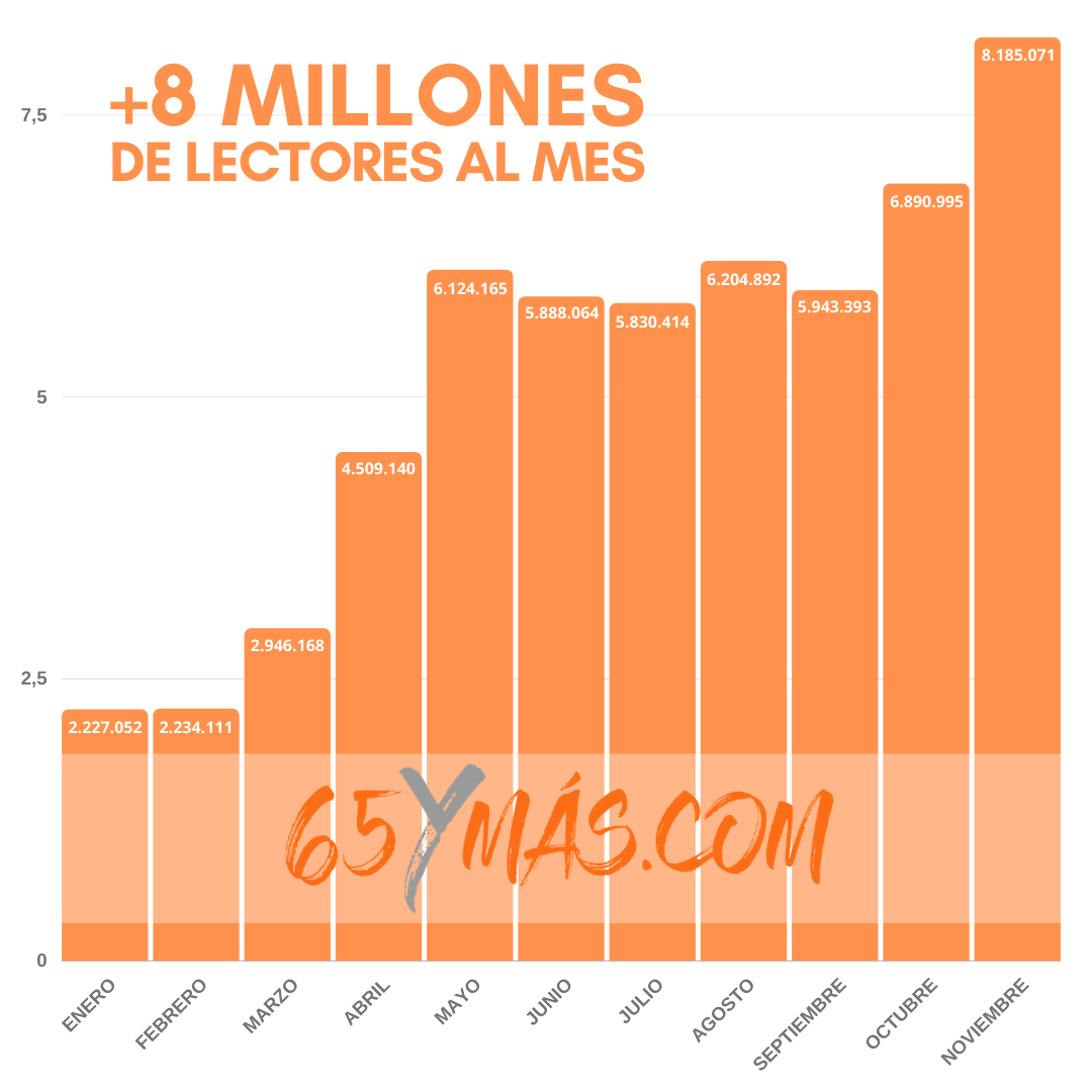 65Ymás refuerza su liderazgo en el segmento sénior con más de 8 millones de lectores al mes