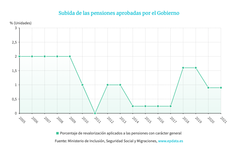 Subidas de las pensiones